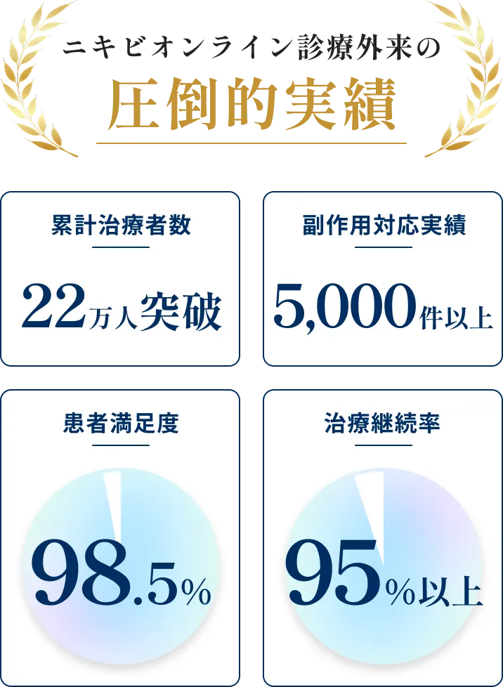 ニキビオンライン診療外来の圧倒的実績
